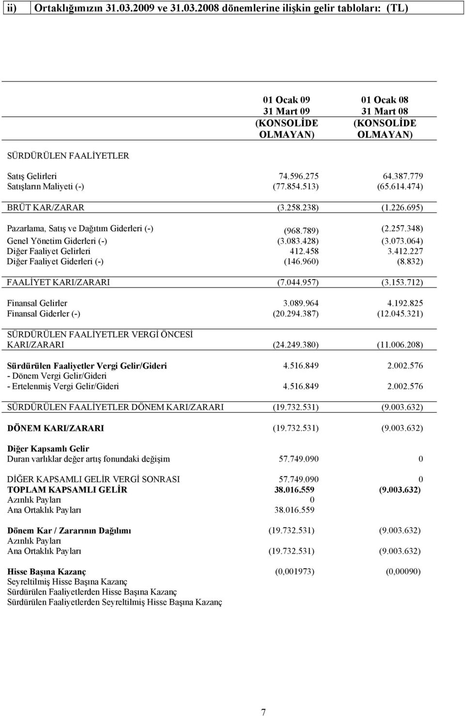 348) Genel Yönetim Giderleri (-) (3.083.428) (3.073.064) Diğer Faaliyet Gelirleri 412.458 3.412.227 Diğer Faaliyet Giderleri (-) (146.960) (8.832) FAALİYET KARI/ZARARI (7.044.957) (3.153.