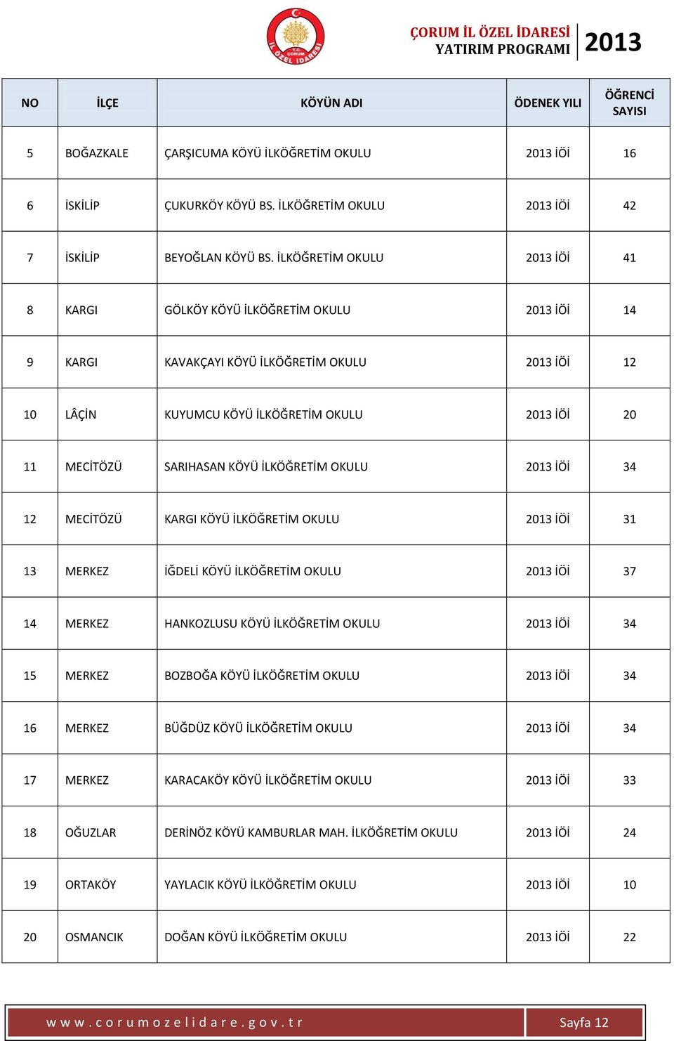 SARIHASAN KÖYÜ İLKÖĞRETİM OKULU 2013 İÖİ 34 12 MECİTÖZÜ KARGI KÖYÜ İLKÖĞRETİM OKULU 2013 İÖİ 31 13 MERKEZ İĞDELİ KÖYÜ İLKÖĞRETİM OKULU 2013 İÖİ 37 14 MERKEZ HANKOZLUSU KÖYÜ İLKÖĞRETİM OKULU 2013 İÖİ