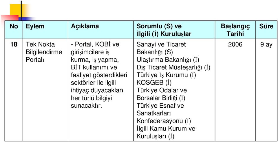 Sanayi ve Ticaret Bakanlığı (S) Ulaştırma Bakanlığı (İ) Dış Ticaret Müsteşarlığı (İ) Türkiye İş Kurumu (İ) KOSGEB (İ) Türkiye