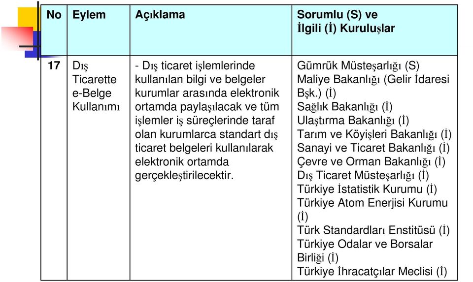 Gümrük Müsteşarlığı (S) Maliye Bakanlığı (Gelir İdaresi Bşk.