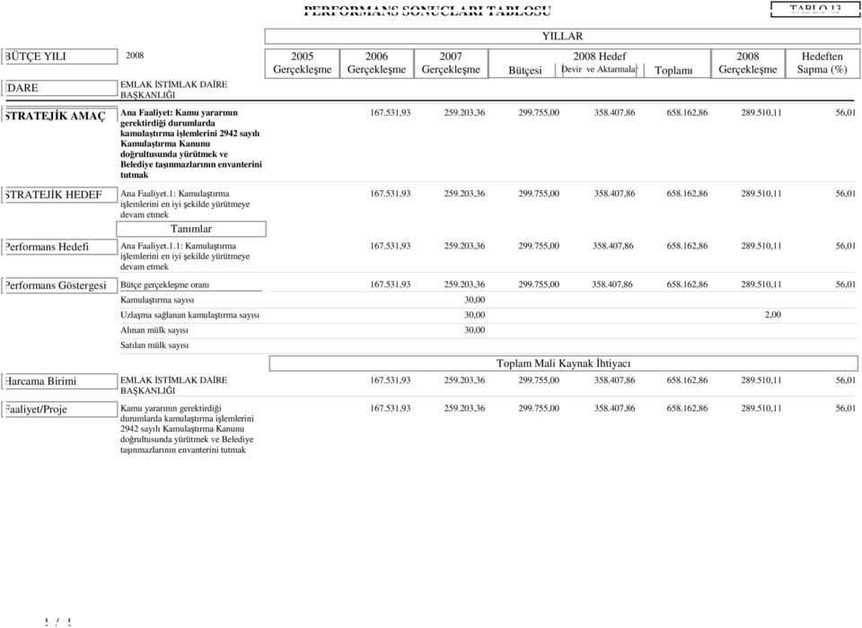510,11 kamulaştırma işlemlerini 2942 sayılı Kamulaştırma Kanunu doğrultusunda yürütmek ve Belediye taşınmazlarının envanterini tutmak TABLO 13 Hedeften Sapma (%) STRATEJĐK HEDEF Ana Faaliyet.