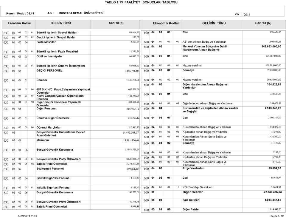 0, Sürekli İşçilerin Ödül ve İkramiyeleri GEÇİCİ PERSONEL 66.5,60 1.446.766, Hazine yardımı Sermaye 1.983.0, 39.650.0, Ücretler 657 S.K. 4/C Kaps.