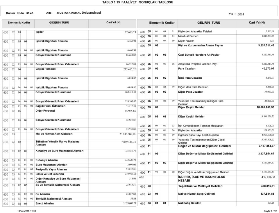 5,48 3.220.5,48 Sosyal Güvenlik Primi Ödemeleri Geçici Personel 66.222,83 275.465,32 16 Araştırma Projeleri Gelirleri Payı Para Cezaları 3.220.5,48 40.270,97 İşsizlik Sigortası Fonuna 6.