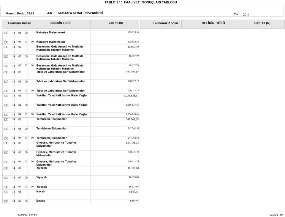 777,17 Tıbbi ve Laboratuar Sarf Malzemeleri 720.777,17 Tıbbi ve Laboratuar Sarf Malzemeleri Yakıtlar, Yakıt Katkıları ve Katkı Yağlar 720.777,17 1.256.