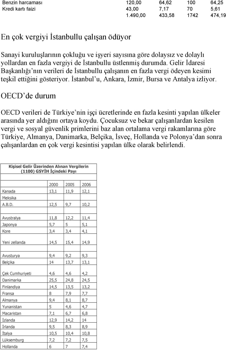 Gelir İdaresi Başkanlığı nın verileri de İstanbullu çalışanın en fazla vergi ödeyen kesimi teşkil ettiğini gösteriyor. İstanbul u, Ankara, İzmir, Bursa ve Antalya izliyor.