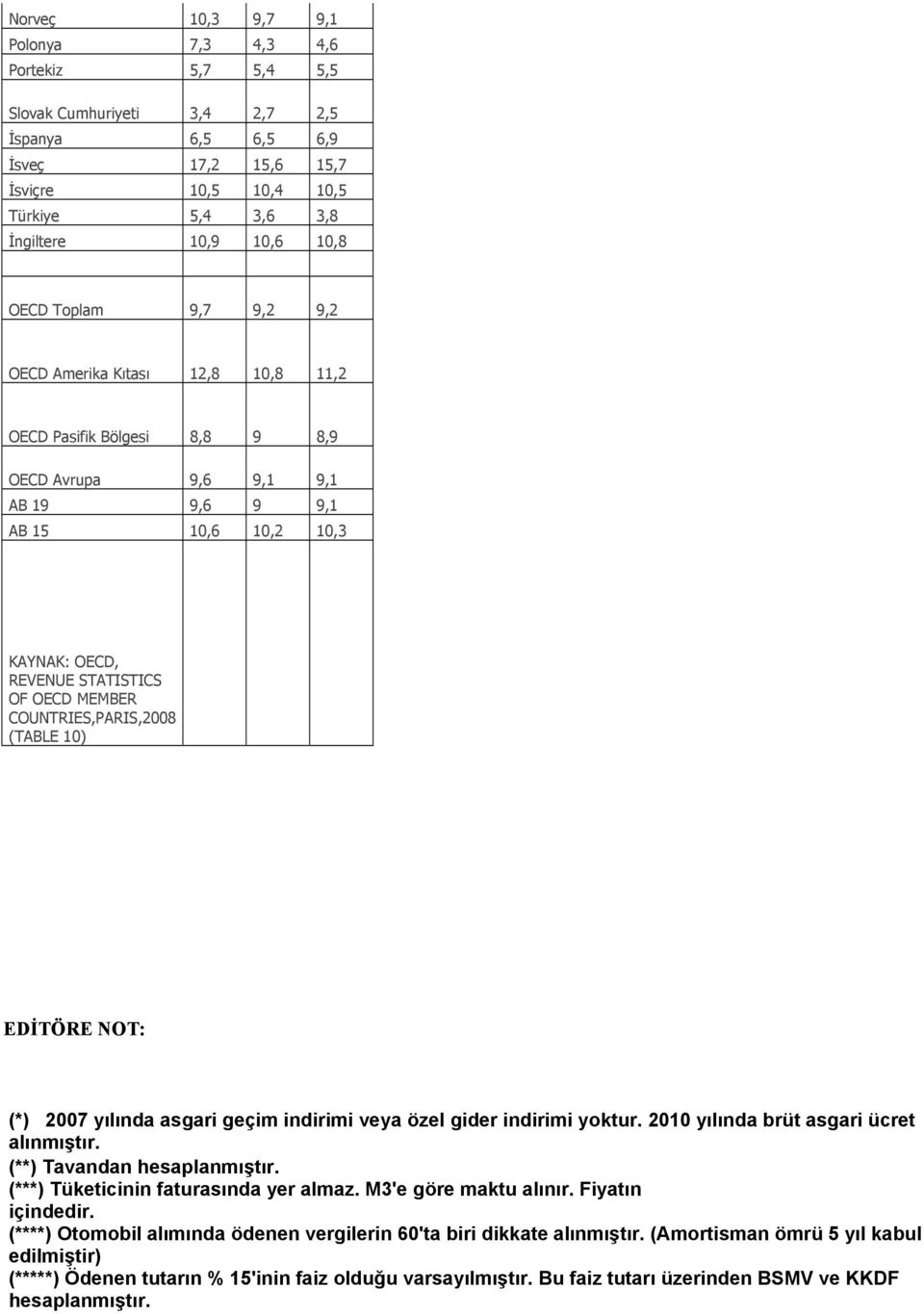 MEMBER COUNTRIES,PARIS,2008 (TABLE 10) EDİTÖRE NOT: (*) 2007 yılında asgari geçim indirimi veya özel gider indirimi yoktur. 2010 yılında brüt asgari ücret alınmıştır. (**) Tavandan hesaplanmıştır.