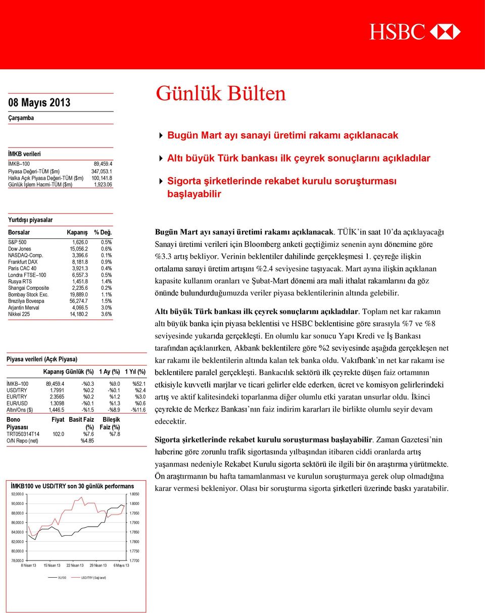 06 Altı büyük Türk bankası ilk çeyrek sonuçlarını açıkladılar Sigorta şirketlerinde rekabet kurulu soruşturması başlayabilir Yurtdışı piyasalar Borsalar Kapanış % Değ. S&P 500 1,626.0 0.