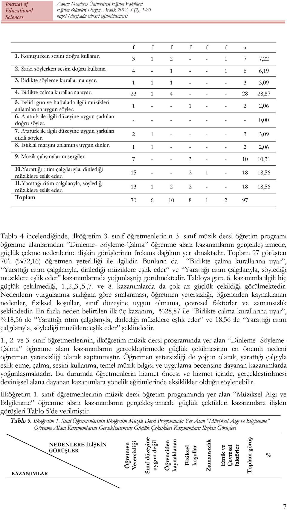 Atatürk ile ilgili düzeyine uygun şarkıları doğru söyler. - - - - - - - 0,00 7. Atatürk ile ilgili düzeyine uygun şarkıları etkili söyler. 2 1 - - - - 3 3,09 8. İstiklal marşını anlamına uygun dinler.