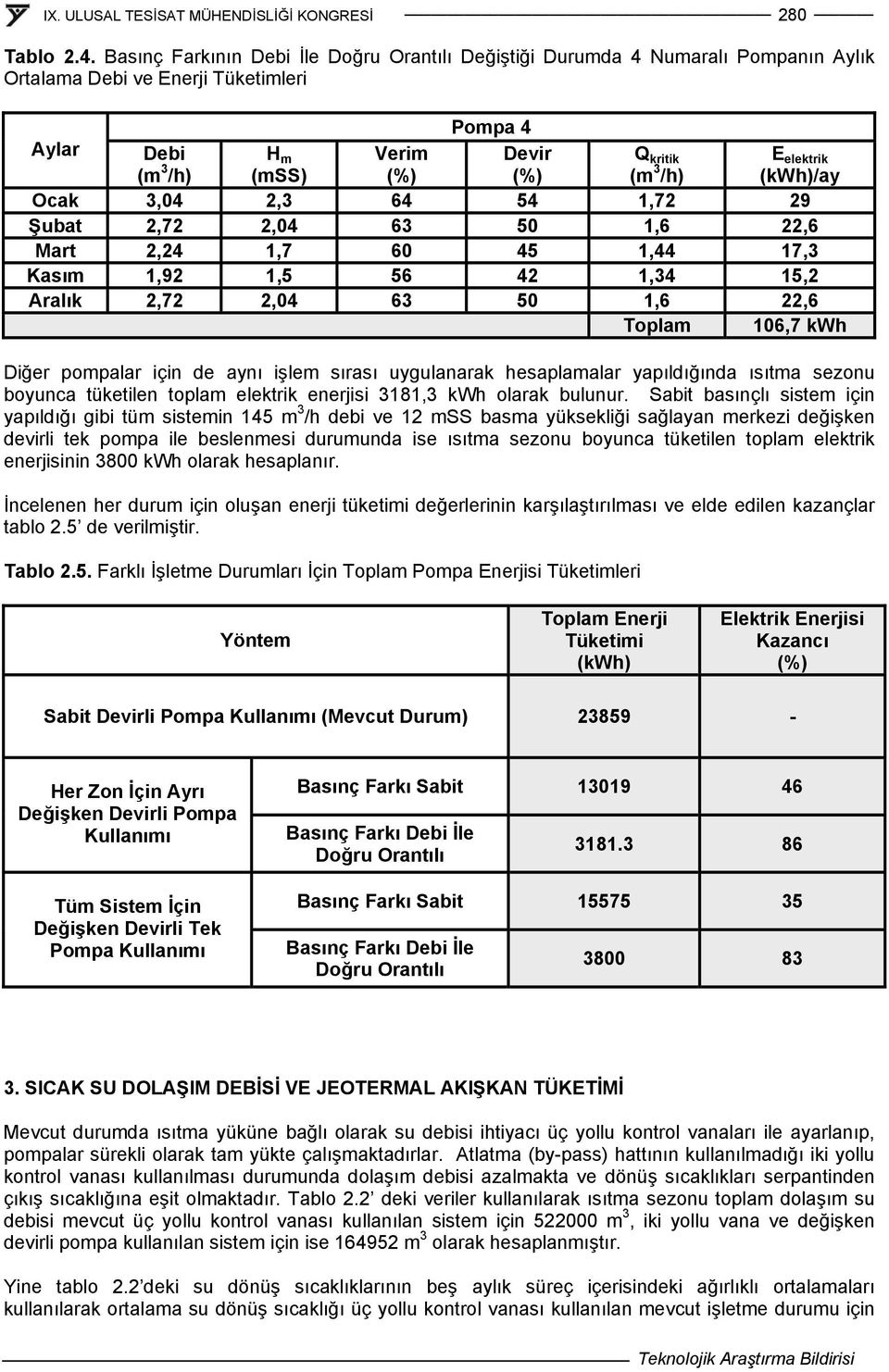 elektrik (kwh)/ay Ocak 3,04 2,3 64 54 1,72 29 Şubat 2,72 2,04 63 50 1,6 22,6 Mart 2,24 1,7 60 45 1,44 17,3 Kasım 1,92 1,5 56 42 1,34 15,2 Aralık 2,72 2,04 63 50 1,6 22,6 Toplam 106,7 kwh Diğer