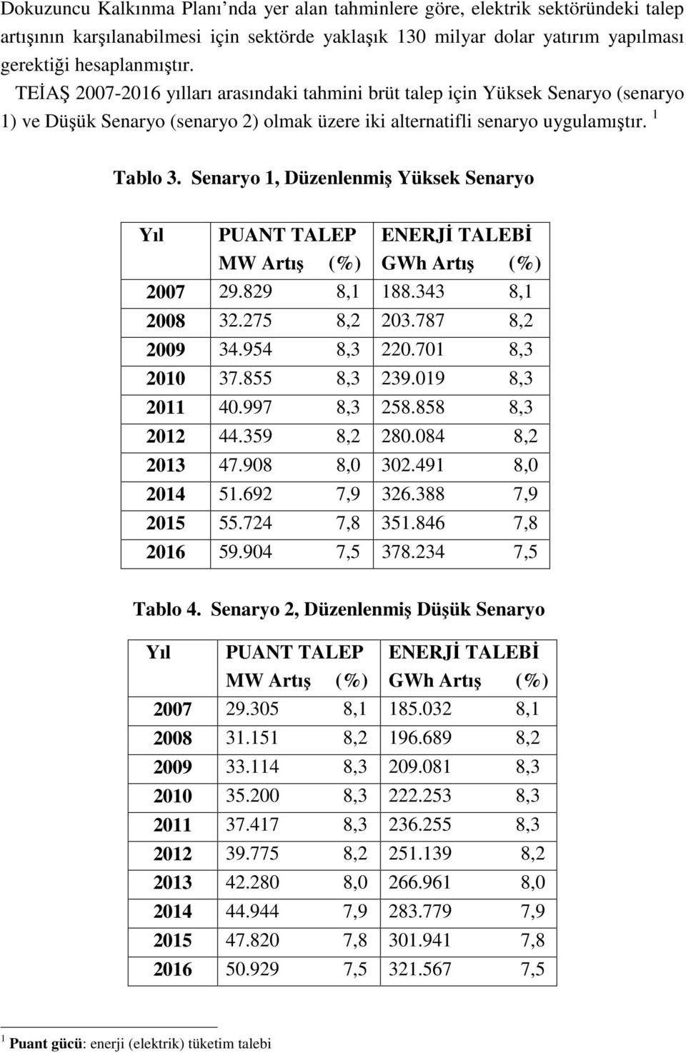 Senaryo 1, Düzenlenmiş Yüksek Senaryo Yıl PUANT TALEP ENERJİ TALEBİ MW Artış (%) GWh Artış (%) 2007 29.829 8,1 188.343 8,1 2008 32.275 8,2 203.787 8,2 2009 34.954 8,3 220.701 8,3 2010 37.855 8,3 239.