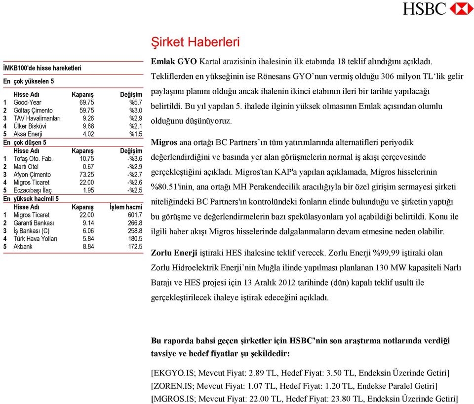 95 -%2.5 En yüksek hacimli 5 Hisse Adı Kapanış İşlem hacmi 1 Migros Ticaret 22.00 601.7 2 Garanti Bankası 9.14 266.8 3 İş Bankası (C) 6.06 258.8 4 Türk Hava Yolları 5.84 180.5 5 Akbank 8.84 172.