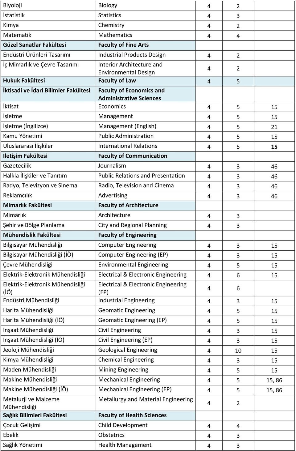 İktisat Economics 4 5 15 İşletme Management 4 5 15 İşletme (İngilizce) Management (English) 4 5 21 Kamu Yönetimi Public Administration 4 5 15 Uluslararası İlişkiler International Relations 4 5 15