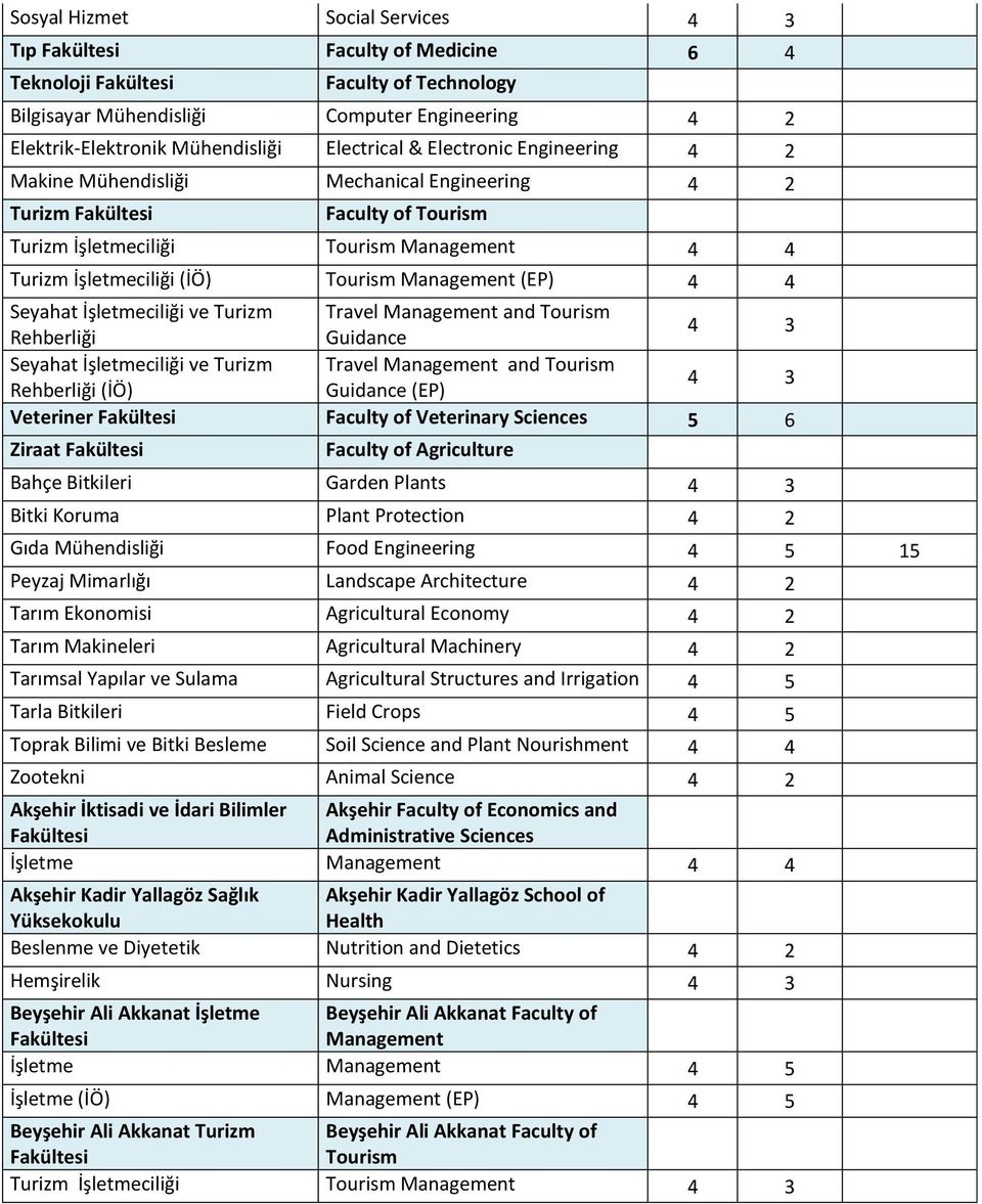 Tourism Management (EP) 4 4 Seyahat İşletmeciliği ve Turizm Travel Management and Tourism Rehberliği Guidance 4 3 Seyahat İşletmeciliği ve Turizm Travel Management and Tourism Rehberliği (İÖ)