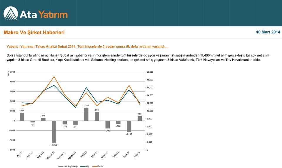 En çok net alım yapılan 3 hisse Garanti Bankası, Yapı Kredi bankası ve Sabancı Holding olurken, en çok net satış yaşanan 3 hisse Vakıfbank, Türk Havayolları ve Tav