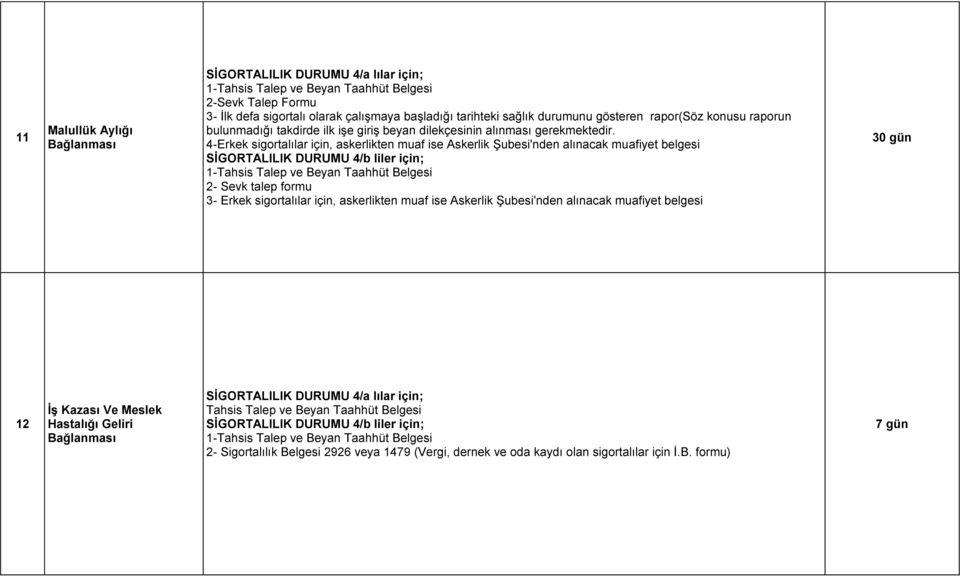 4-Erkek sigortalılar için, askerlikten muaf ise Askerlik Şubesi'nden alınacak muafiyet belgesi SĠGORTALILIK DURUMU 4/b liler için; 1-Tahsis Talep ve Beyan Taahhüt Belgesi 2- Sevk talep formu 3- Erkek