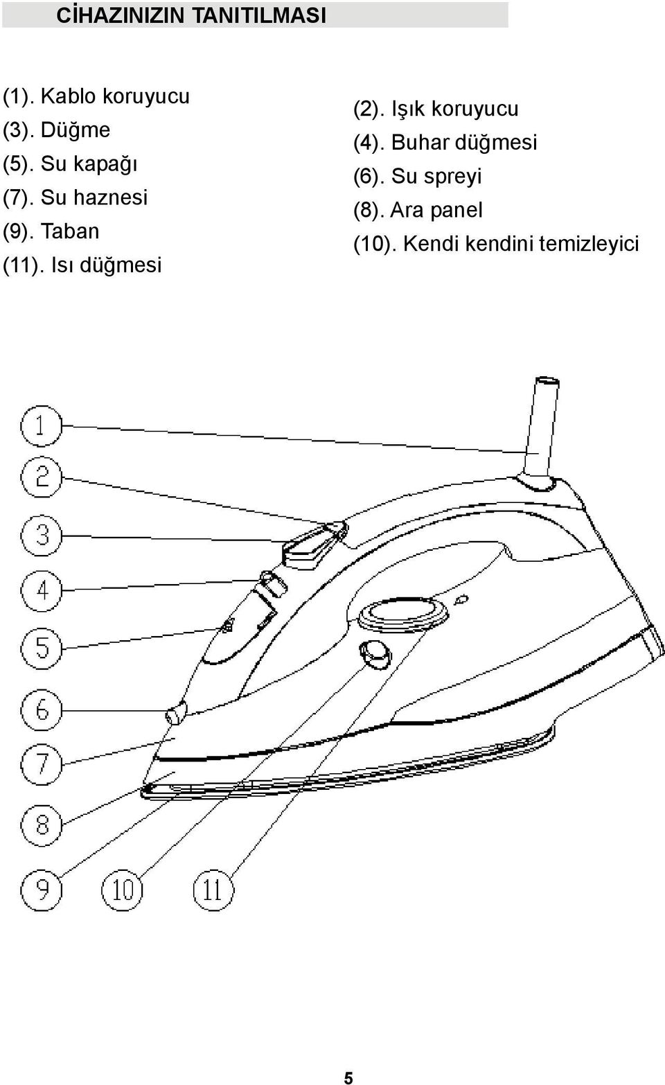 Isı düğmesi (2). Işık koruyucu (4). Buhar düğmesi (6).