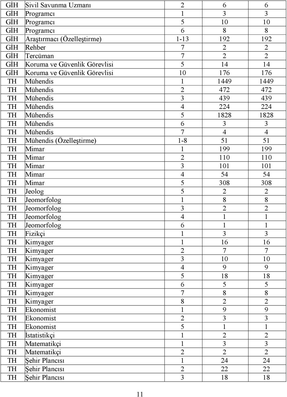 Mühendis 7 4 4 TH Mühendis (Özelleştirme) 1-8 51 51 TH Mimar 1 199 199 TH Mimar 2 110 110 TH Mimar 3 101 101 TH Mimar 4 54 54 TH Mimar 5 308 308 TH Jeolog 5 2 2 TH Jeomorfolog 1 8 8 TH Jeomorfolog 3