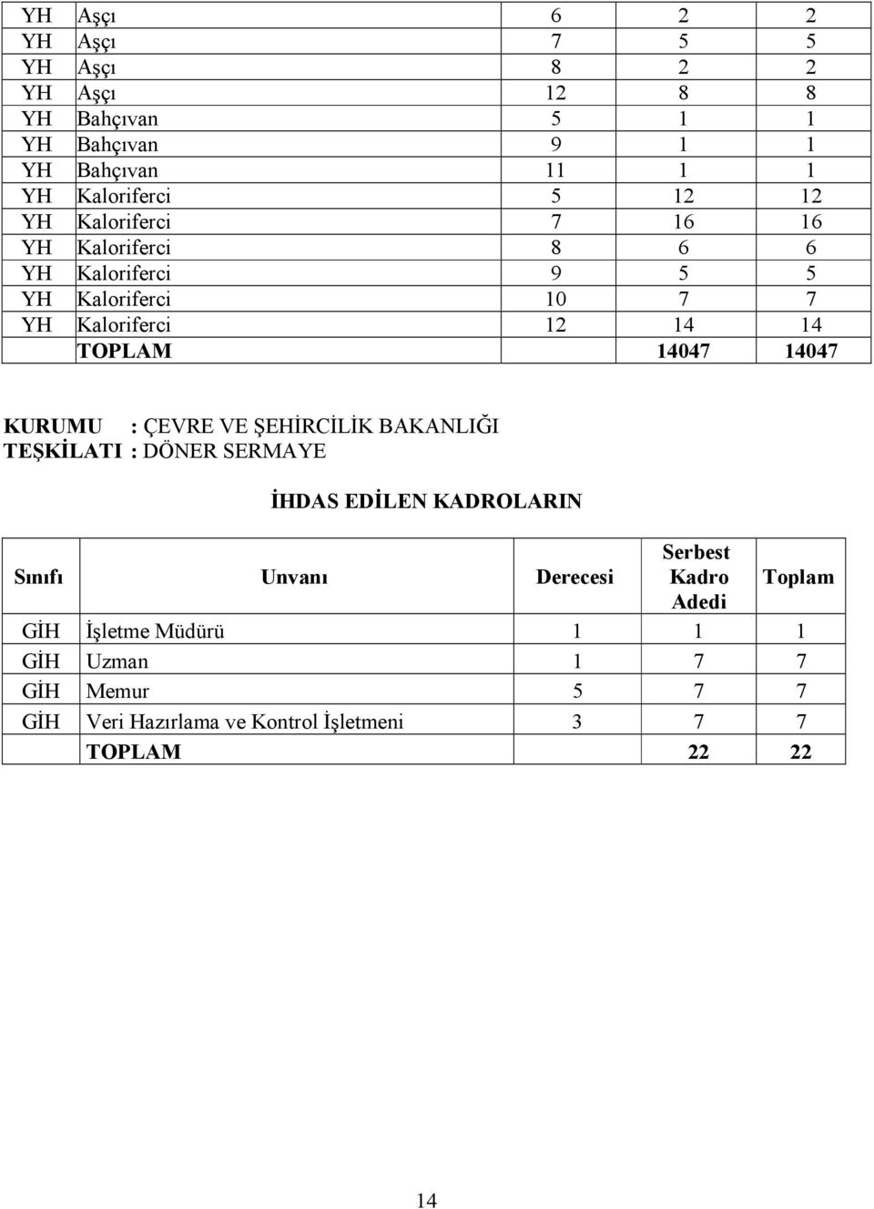 14047 KURUMU : ÇEVRE VE ŞEHİRCİLİK BAKANLIĞI TEŞKİLATI : DÖNER SERMAYE İHDAS EDİLEN KADROLARIN Sınıfı Unvanı Derecesi Serbest