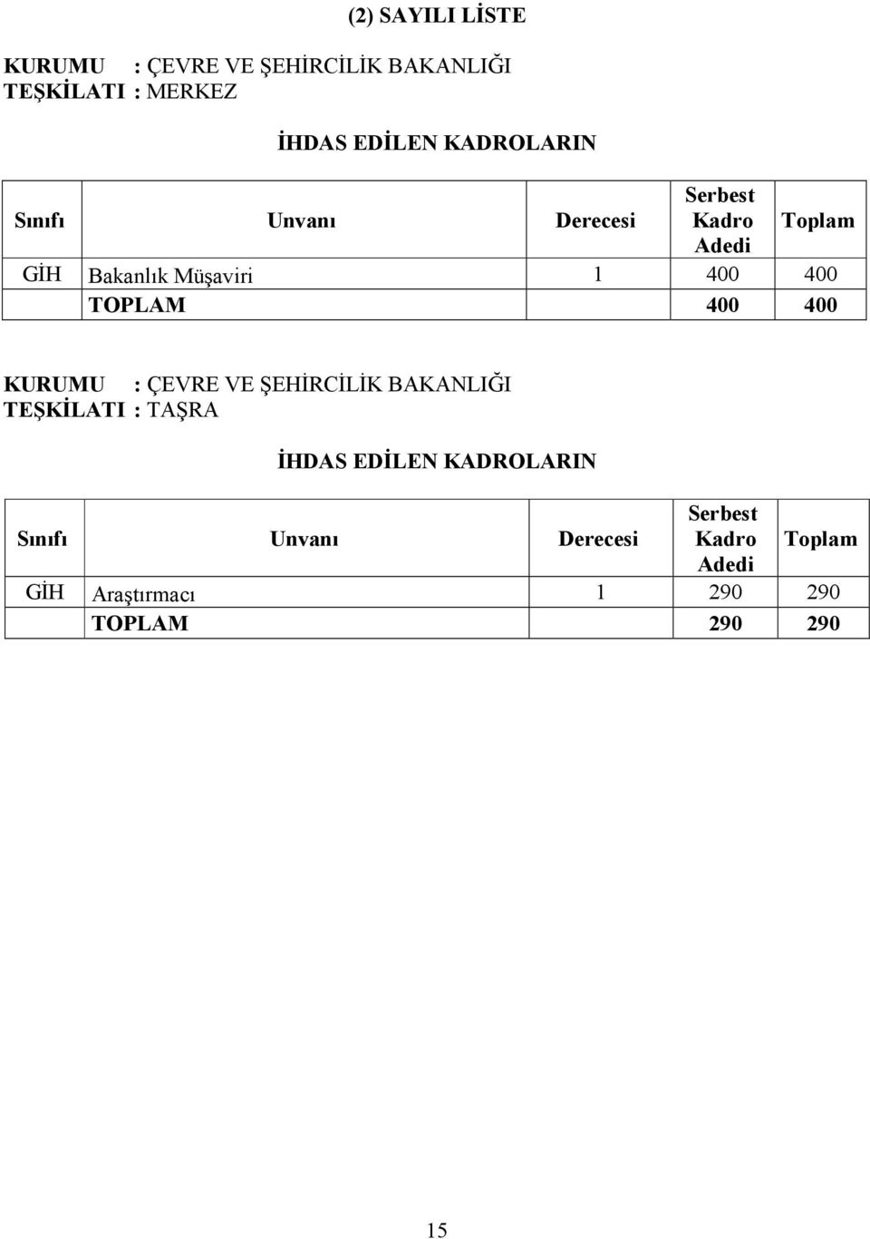 TOPLAM 400 400 KURUMU : ÇEVRE VE ŞEHİRCİLİK BAKANLIĞI TEŞKİLATI : TAŞRA İHDAS EDİLEN