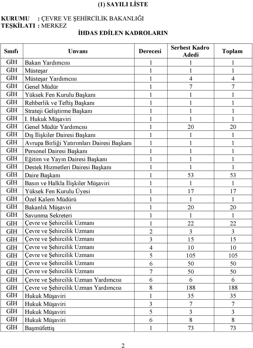 Hukuk Müşaviri 1 1 1 GİH Genel Müdür Yardımcısı 1 20 20 GİH Dış İlişkiler Dairesi Başkanı 1 1 1 GİH Avrupa Birliği Yatırımları Dairesi Başkanı 1 1 1 GİH Personel Dairesi Başkanı 1 1 1 GİH Eğitim ve