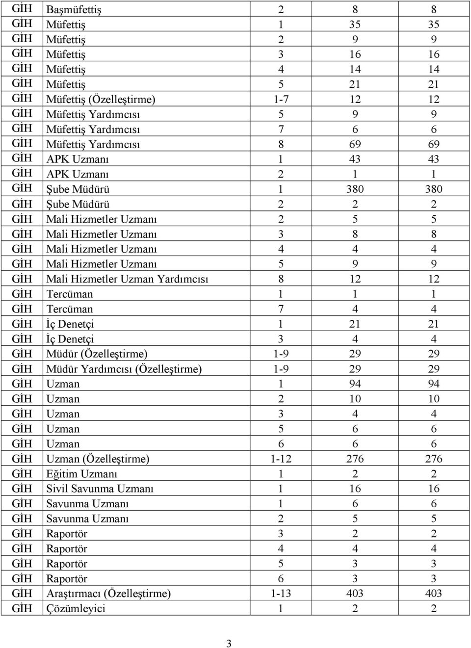 Hizmetler Uzmanı 3 8 8 GİH Mali Hizmetler Uzmanı 4 4 4 GİH Mali Hizmetler Uzmanı 5 9 9 GİH Mali Hizmetler Uzman Yardımcısı 8 12 12 GİH Tercüman 1 1 1 GİH Tercüman 7 4 4 GİH İç Denetçi 1 21 21 GİH İç