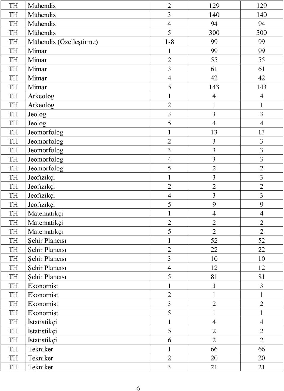 1 3 3 TH Jeofizikçi 2 2 2 TH Jeofizikçi 4 3 3 TH Jeofizikçi 5 9 9 TH Matematikçi 1 4 4 TH Matematikçi 2 2 2 TH Matematikçi 5 2 2 TH Şehir Plancısı 1 52 52 TH Şehir Plancısı 2 22 22 TH Şehir Plancısı