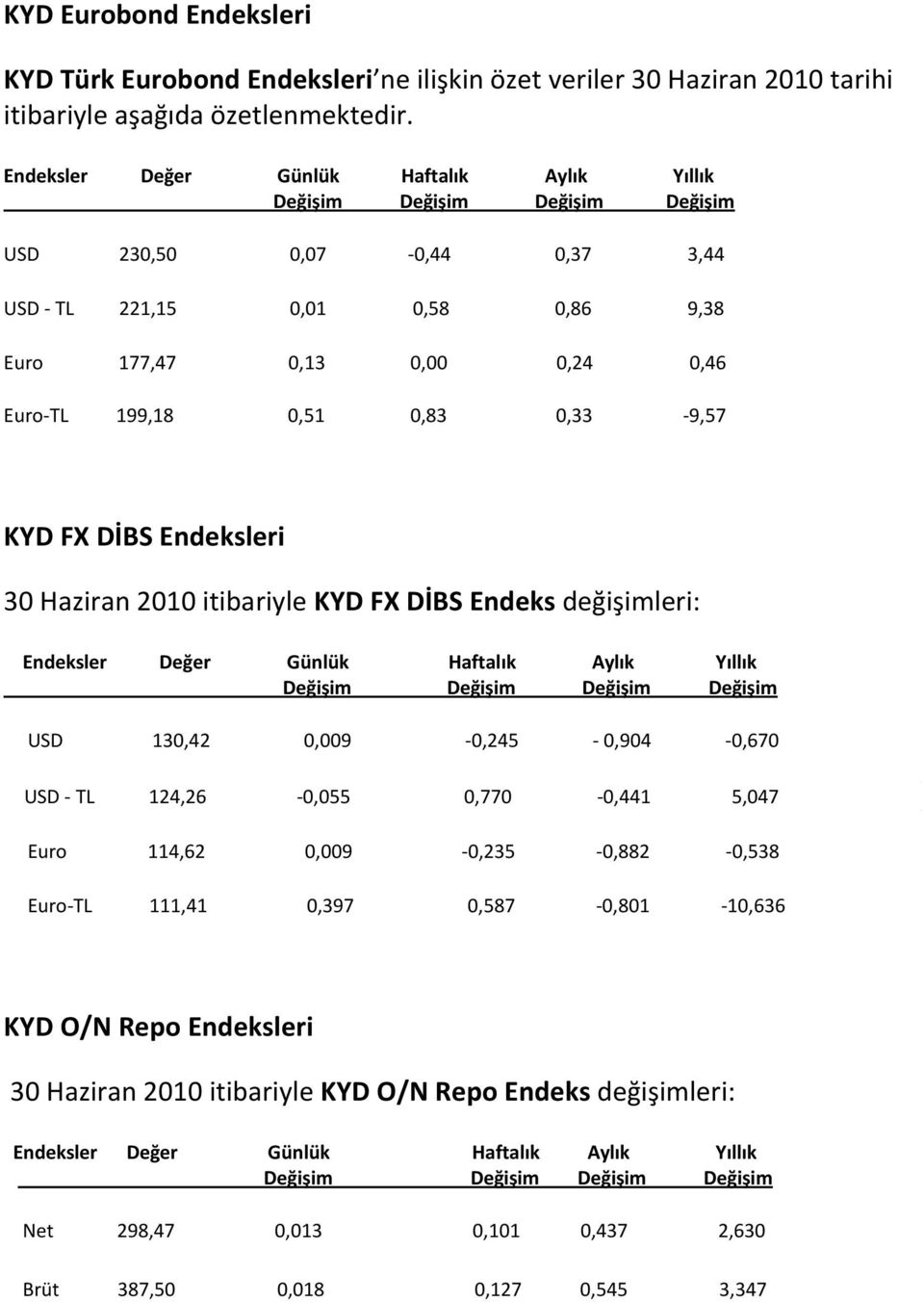Haziran 2010 itibariyle KYD FX DİBS Endeks değişimleri: USD 130,42 0,009-0,245-0,904-0,670 USD - TL 124,26-0,055 0,770-0,441 5,047 Euro 114,62