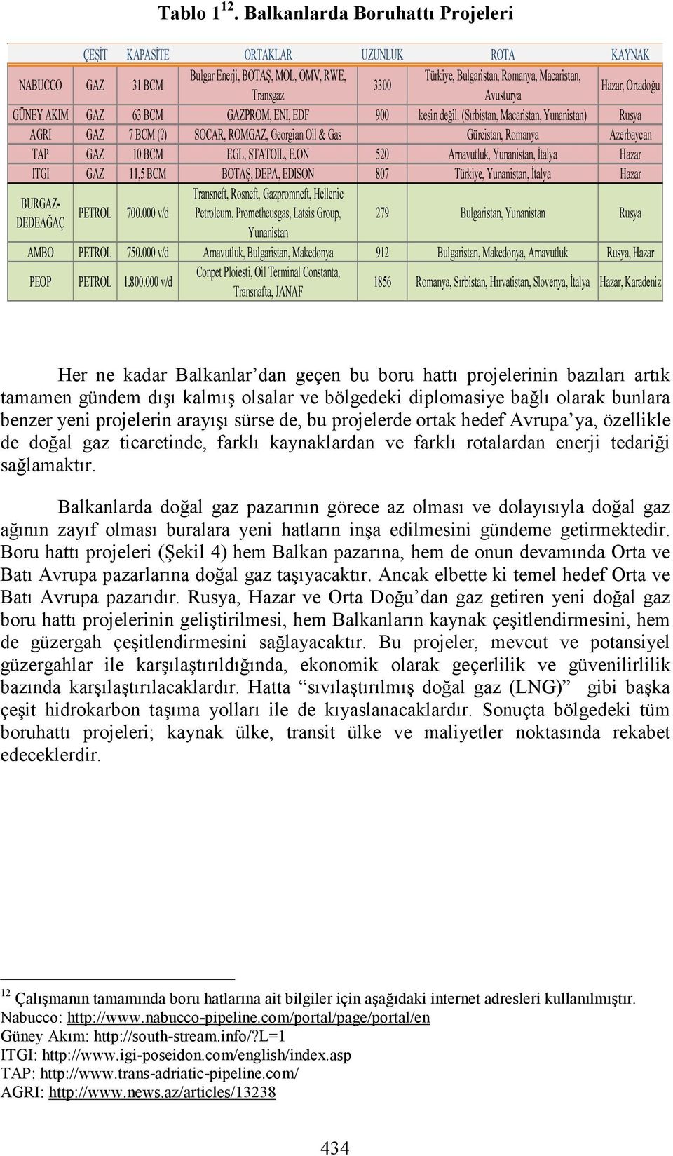 Hazar, Ortadoğu GÜNEY AKIM GAZ 63 BCM GAZPROM, ENI, EDF 900 kesin değil. (Sırbistan, Macaristan, Yunanistan) Rusya AGRI GAZ 7 BCM (?