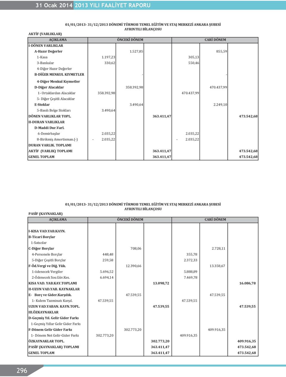 392,98 470.437,99 1- Ortaklardan Alacaklar 358.392,98 470.437,99 5- Diğer Çeşitli Alacaklar E-Stoklar 3.490,64 2.249,10 5-Basılı Belge Stokları 3.490,64 DÖNEN VARLIKLAR TOPL.