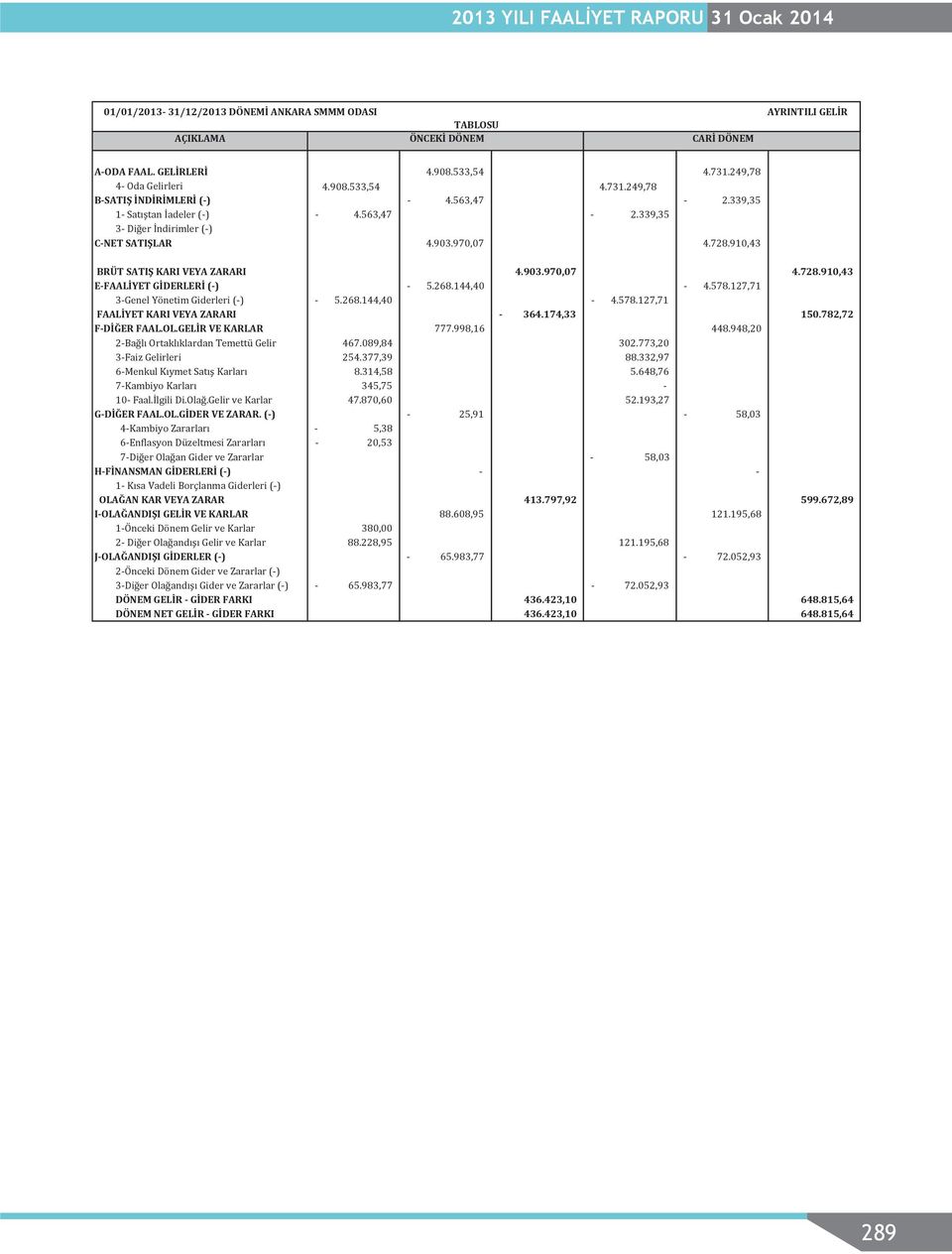 910,43 BRÜT SATIŞ KARI VEYA ZARARI 4.903.970,07 4.728.910,43 E-FAALİYET GİDERLERİ (-) - 5.268.144,40-4.578.127,71 3-Genel Yönetim Giderleri (-) - 5.268.144,40-4.578.127,71 FAALİYET KARI VEYA ZARARI - 364.