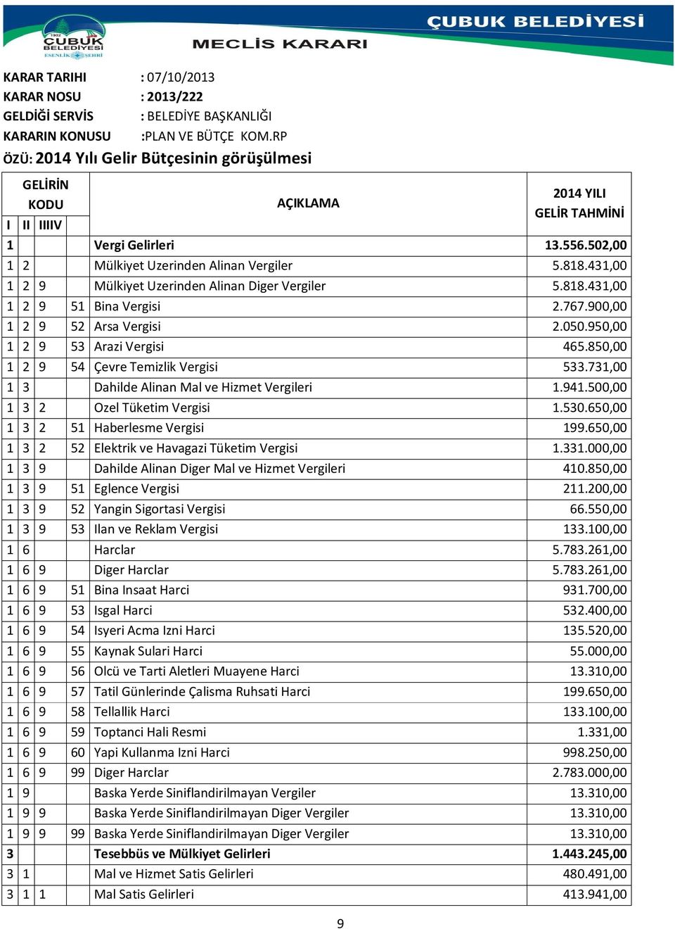 431,00 1 2 9 Mülkiyet Uzerinden Alinan Diger Vergiler 5.818.431,00 1 2 9 51 Bina Vergisi 2.767.900,00 1 2 9 52 Arsa Vergisi 2.050.950,00 1 2 9 53 Arazi Vergisi 465.