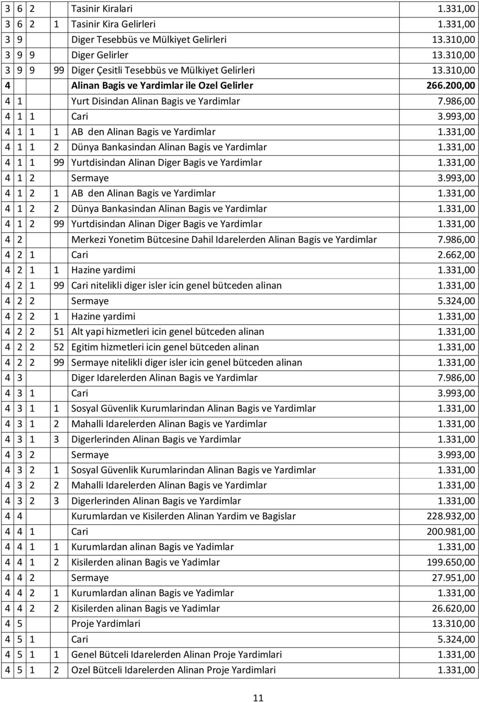 993,00 4 1 1 1 AB den Alinan Bagis ve Yardimlar 1.331,00 4 1 1 2 Dünya Bankasindan Alinan Bagis ve Yardimlar 1.331,00 4 1 1 99 Yurtdisindan Alinan Diger Bagis ve Yardimlar 1.331,00 4 1 2 Sermaye 3.