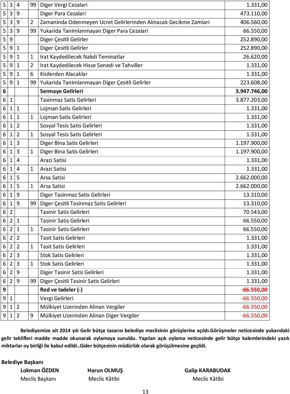 620,00 5 9 1 2 Irat Kaydedilecek Hisse Senedi ve Tahviller 1.331,00 5 9 1 6 Kisilerden Alacaklar 1.331,00 5 9 1 99 Yukarida Tanimlanmayan Diger Çesitli Gelirler 223.608,00 6 Sermaye Gelirleri 3.947.