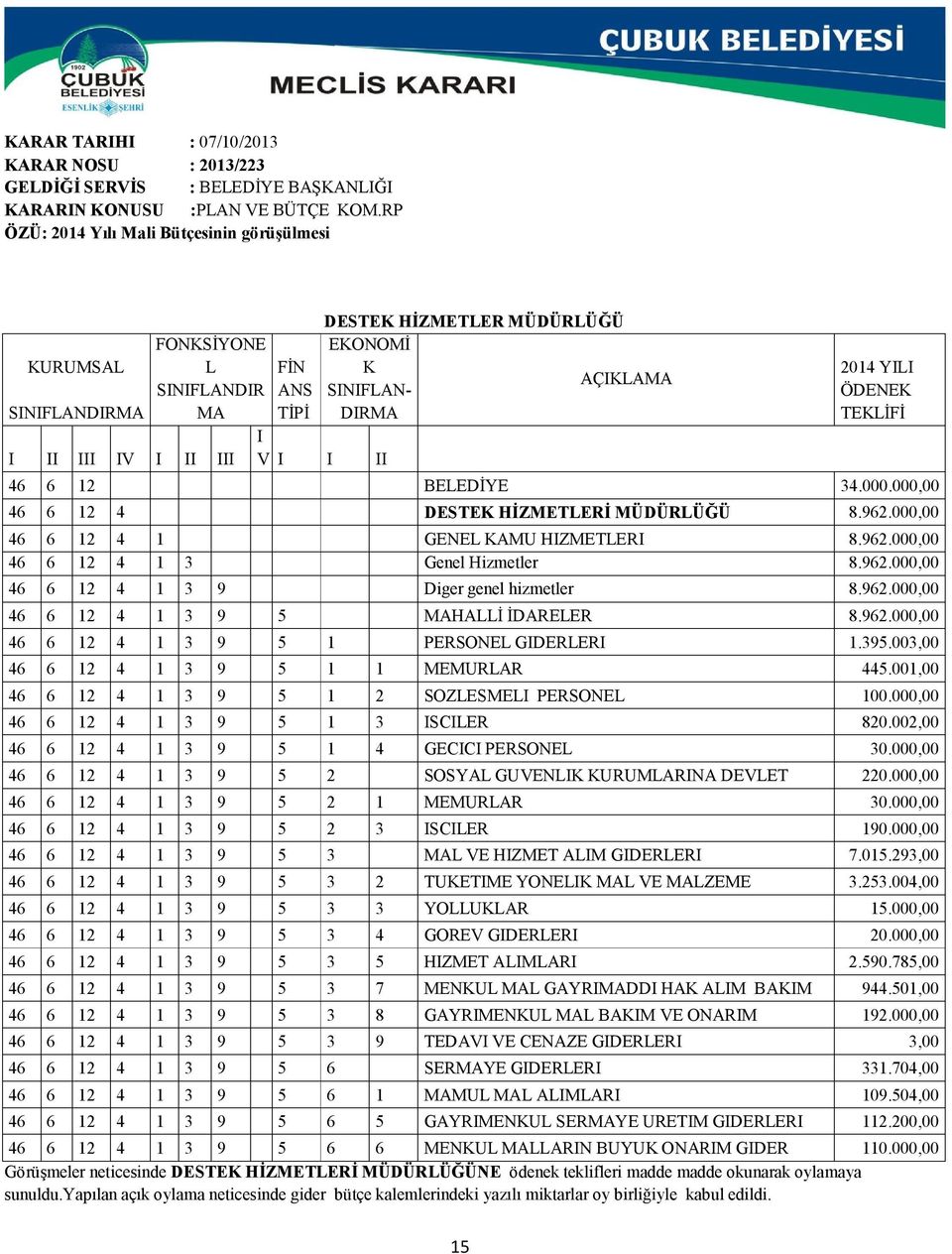 I II 2014 YILI ÖDENEK TEKLİFİ 46 6 12 BELEDİYE 34.000.000,00 46 6 12 4 DESTEK HİZMETLERİ MÜDÜRLÜĞÜ 8.962.000,00 46 6 12 4 1 GENEL KAMU HIZMETLERI 8.962.000,00 46 6 12 4 1 3 Genel Hizmetler 8.962.000,00 46 6 12 4 1 3 9 Diger genel hizmetler 8.