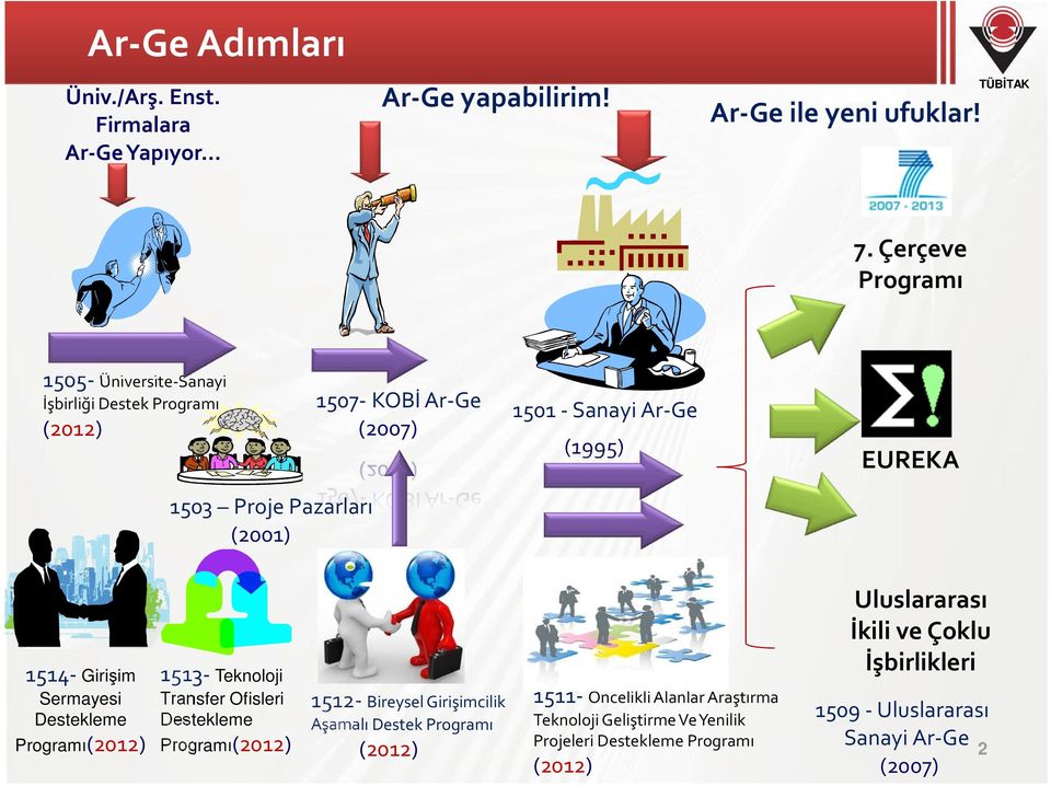 (2001) 1514- Girişim Sermayesi Destekleme Programı(2012) 1513- Teknoloji Transfer Ofisleri Destekleme Programı(2012) 1512- Bireysel Girişimcilik Aşamalı