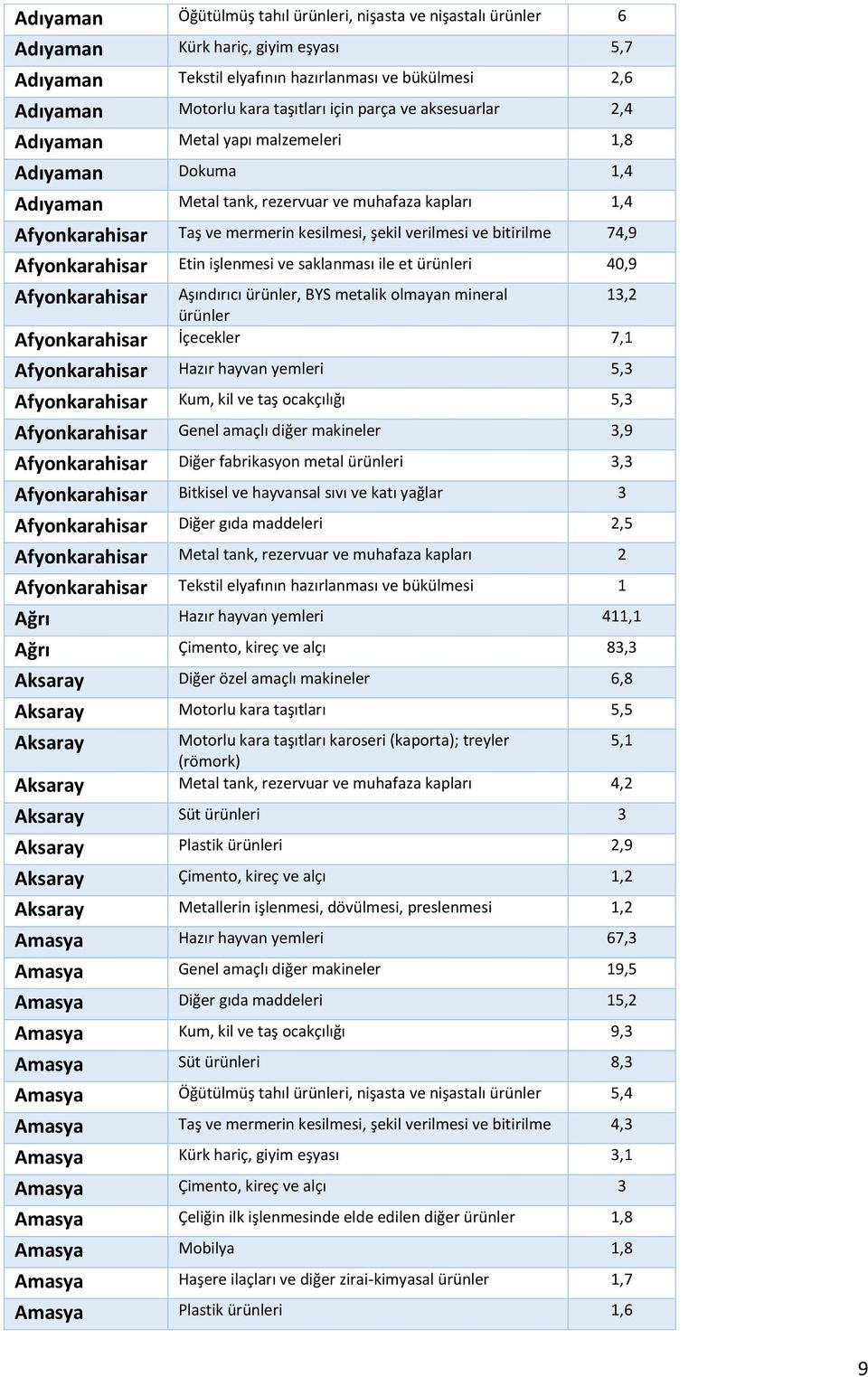 bitirilme 74,9 Afyonkarahisar Etin işlenmesi ve saklanması ile et ürünleri 40,9 Afyonkarahisar Aşındırıcı ürünler, BYS metalik olmayan mineral ürünler Afyonkarahisar İçecekler 7,1 Afyonkarahisar