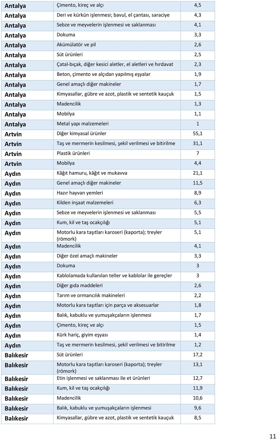 Antalya Kimyasallar, gübre ve azot, plastik ve sentetik kauçuk 1,5 Antalya Madencilik 1,3 Antalya Mobilya 1,1 Antalya Metal yapı malzemeleri 1 Artvin Diğer kimyasal ürünler 55,1 Artvin Taş ve