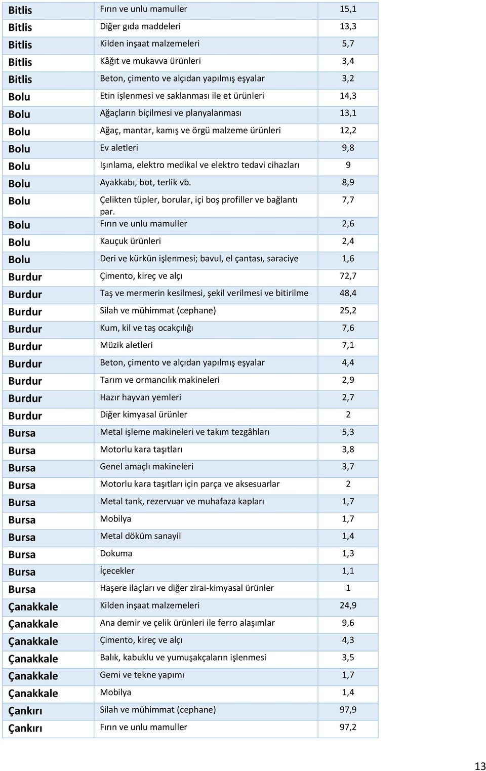 elektro medikal ve elektro tedavi cihazları 9 Bolu Ayakkabı, bot, terlik vb. 8,9 Bolu Çelikten tüpler, borular, içi boş profiller ve bağlantı 7,7 par.