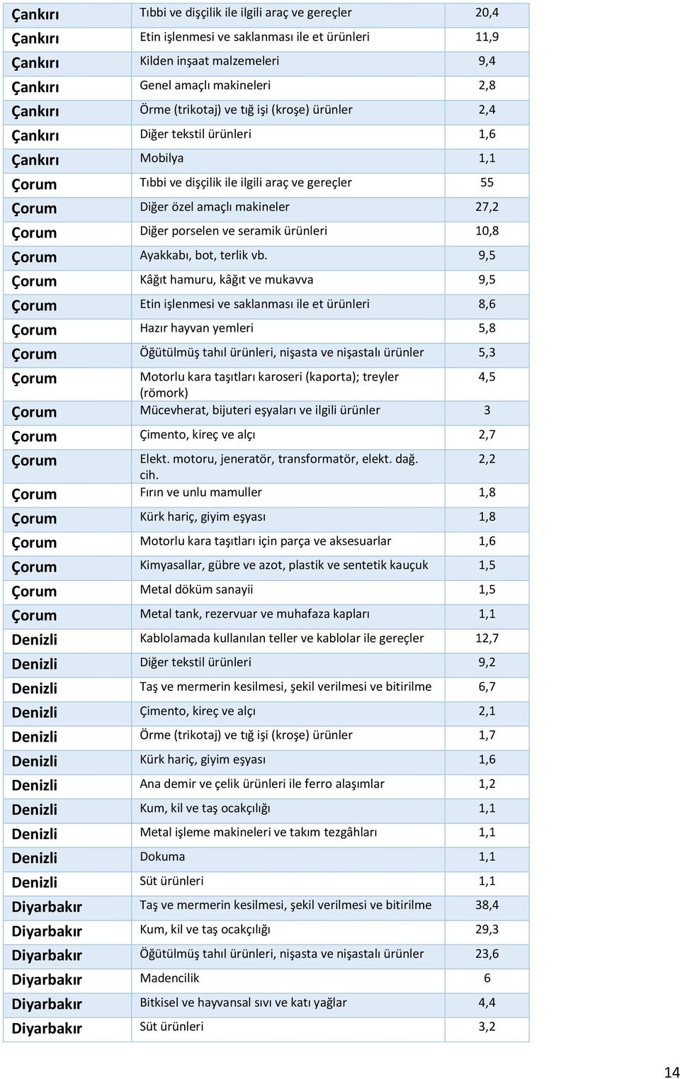 Çorum Diğer porselen ve seramik ürünleri 10,8 Çorum Ayakkabı, bot, terlik vb.