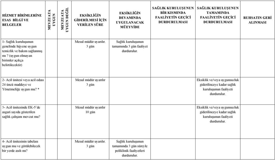 (uygun olmayan birimler açıkça belirtilecektir) tamamında faaliyet 2- Acil ünitesi veya acil odası 24 üncü maddeye ve Yönetmeliğe uygun mu?