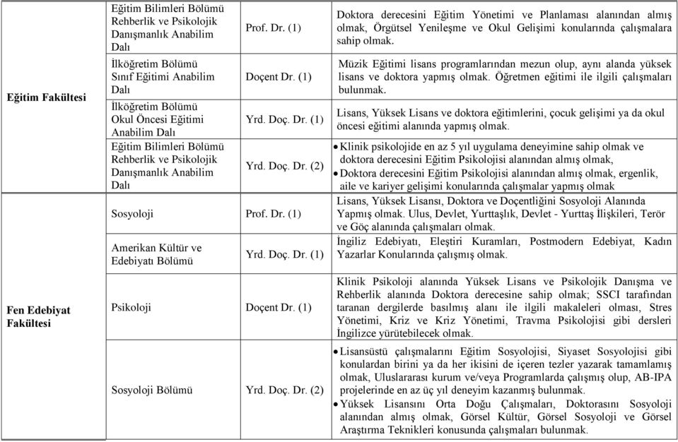 Müzik Eğitimi lisans programlarından mezun olup, aynı alanda yüksek lisans ve doktora Öğretmen eğitimi ile ilgili çalışmaları bulunmak.