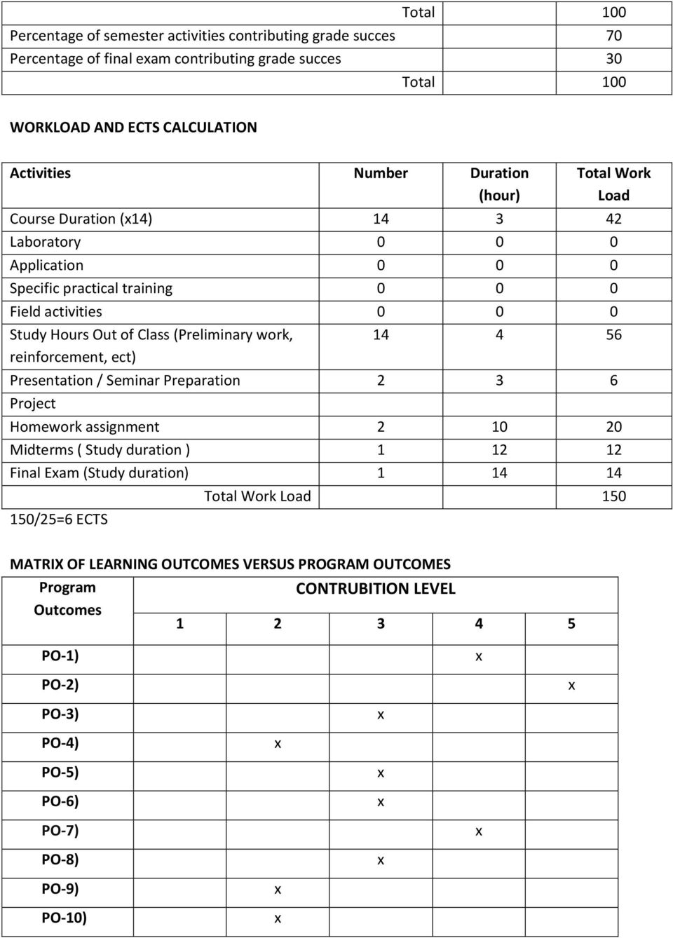 (Preliminary work, reinforcement, ect) 14 4 56 Presentation / Seminar Preparation 2 3 6 Project Homework assignment 2 10 20 Midterms ( Study duration ) 1 12 12 Final Eam (Study duration)