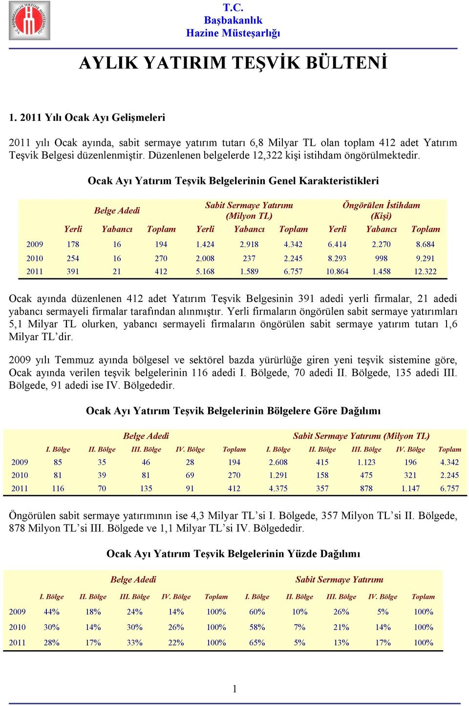 Ocak Ayı Yatırım Teşvik lerinin Genel Karakteristikleri Öngörülen Yerli Yabancı Toplam Yerli Yabancı Toplam Yerli Yabancı Toplam 2009 178 16 194 1.424 2.918 4.342 6.414 2.270 8.684 254 16 270 2.