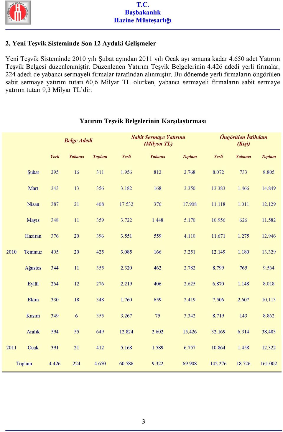 Bu dönemde yerli firmaların öngörülen sabit sermaye yatırım tutarı 60,6 Milyar TL olurken, yabancı sermayeli firmaların sabit sermaye yatırım tutarı 9,3 Milyar TL dir.