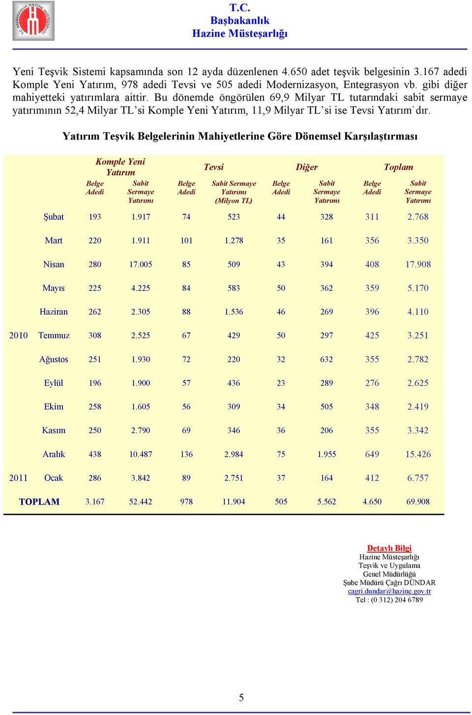 Yatırım Teşvik lerinin Mahiyetlerine Göre Dönemsel Karşılaştırması Komple Yeni Yatırım Tevsi Diğer Toplam Şubat 193 1.917 74 523 44 328 311 2.768 Mart 220 1.911 101 1.278 35 161 356 3.