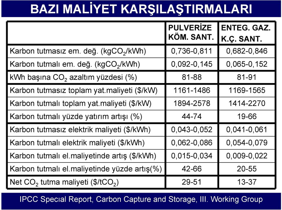 maliyetinde artış ($/kwh) Karbon tutmalı el.maliyetinde yüzde artış(%) Net CO 2 tutma maliyeti ($/tco 2 ) PULVERİZE KÖM. SANT.