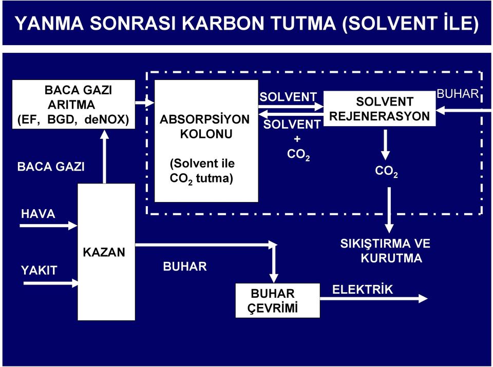 tutma) SOLVENT SOLVENT + CO 2 SOLVENT REJENERASYON CO 2 BUHAR