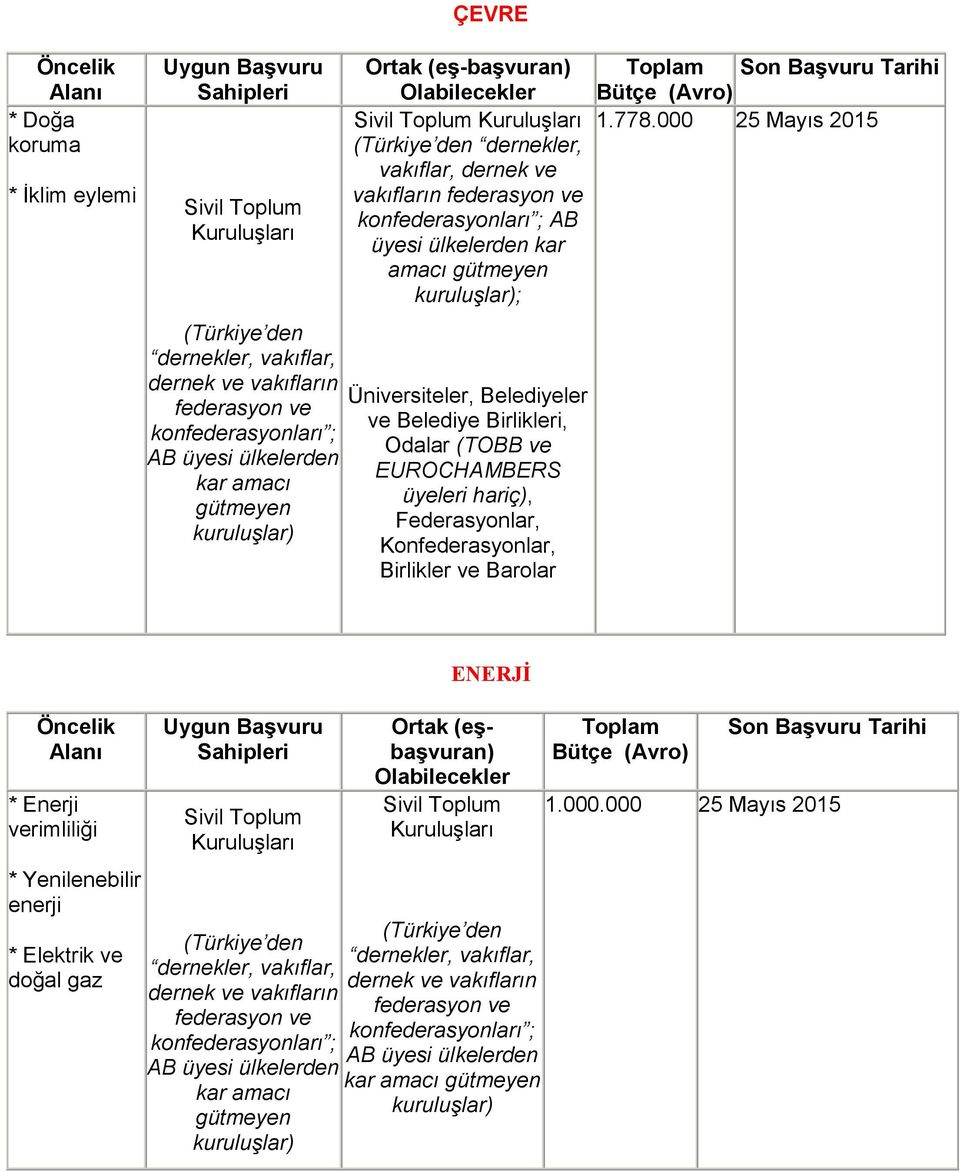 Belediyeler ve Belediye Birlikleri, Birlikler ve Barolar 1.778.