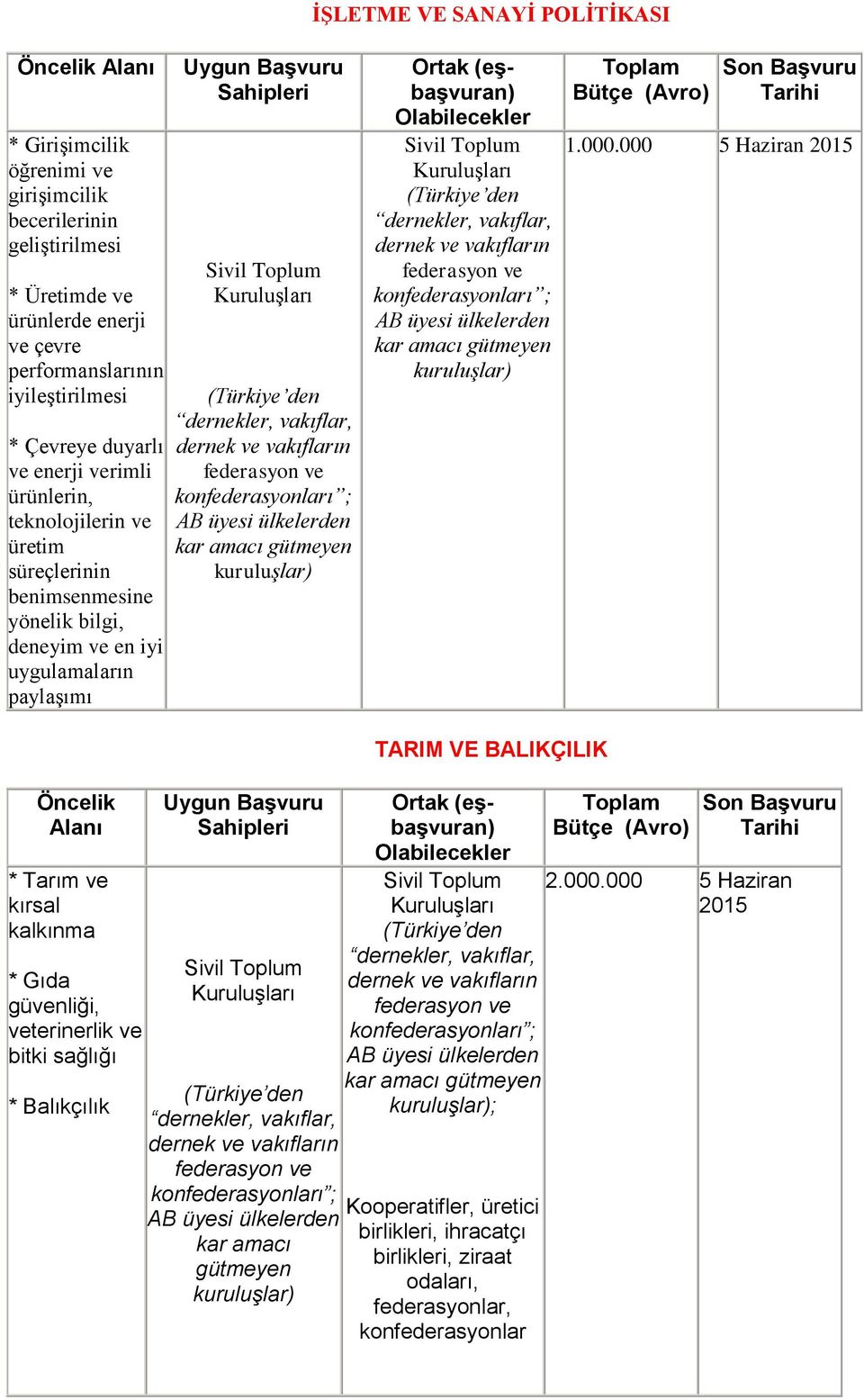 bilgi, deneyim ve en iyi uygulamaların paylaşımı 1.000.