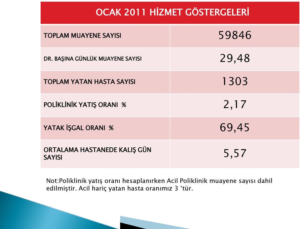 % 2,17 YATAK ĠġGAL ORANI % 69,45 ORTALAMA HASTANEDE KALIġ GÜN SAYISI 5,57